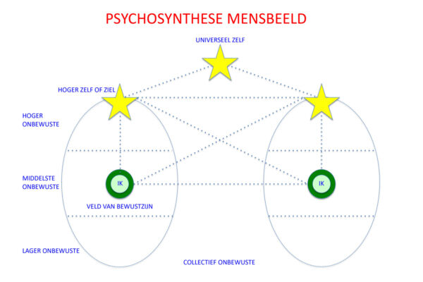 Kunt u op een eenvoudige manier vertellen wat psychosynthese is?